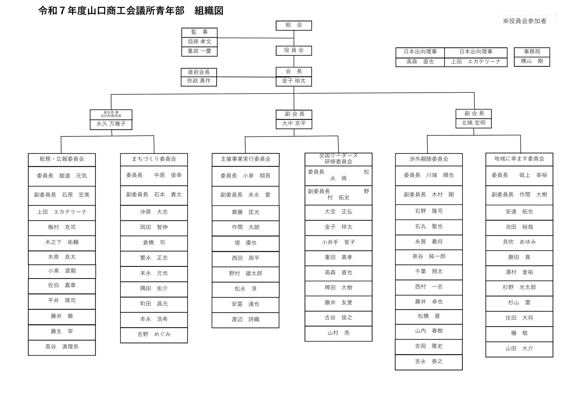 組織図